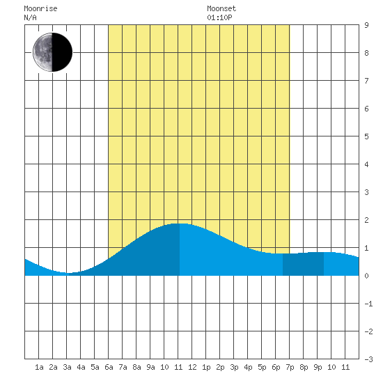 Halena Beach tide chart for Tuesday, August 8, 2023