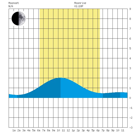 Halena Beach tide chart for Friday, September 22, 2023