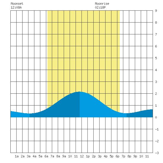 Halena Beach tide chart for Saturday, September 23, 2023