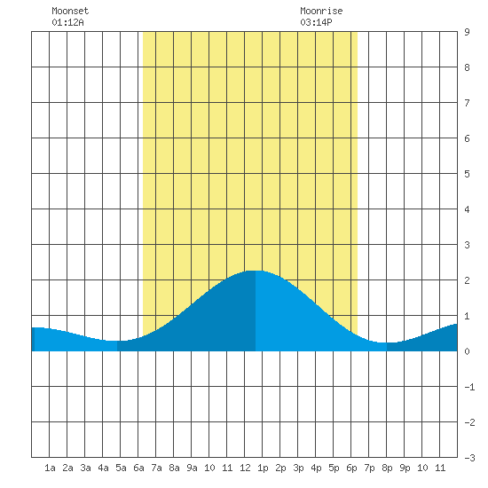 Halena Beach tide chart for Sunday, September 24, 2023