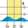 Halena Beach tide chart for Sunday, September 3, 2023