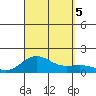 Halena Beach tide chart for Tuesday, September 5, 2023