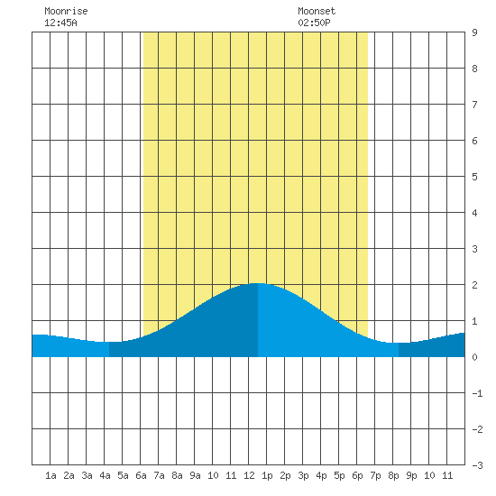 Halena Beach tide chart for Friday, September 8, 2023