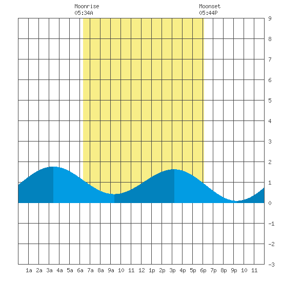 Halena Beach tide chart for Friday, October 13, 2023