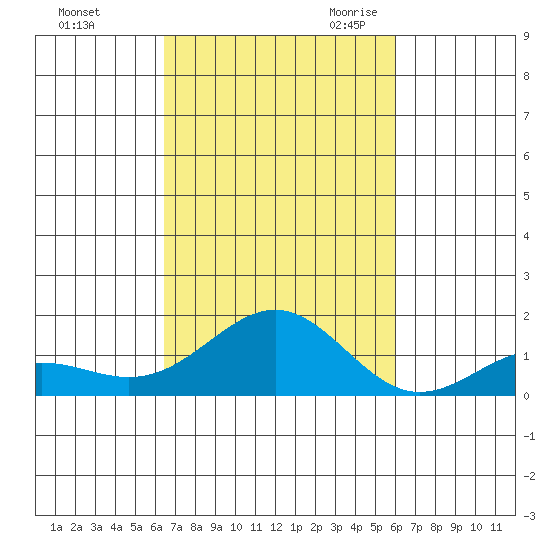 Halena Beach tide chart for Monday, October 23, 2023
