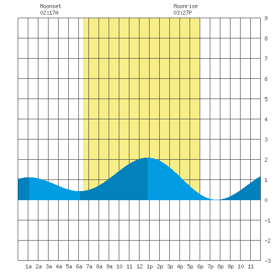 Halena Beach tide chart for Tuesday, October 24, 2023