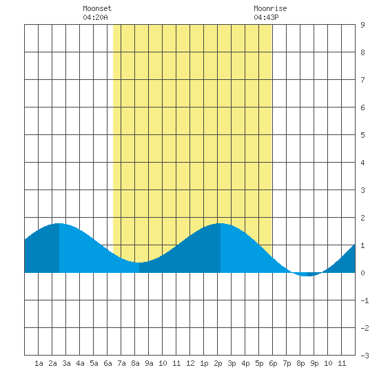 Halena Beach tide chart for Thursday, October 26, 2023