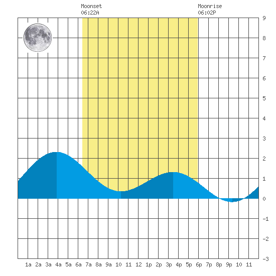 Halena Beach tide chart for Saturday, October 28, 2023