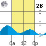 Halena Beach tide chart for Saturday, October 28, 2023