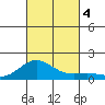 Halena Beach tide chart for Wednesday, October 4, 2023