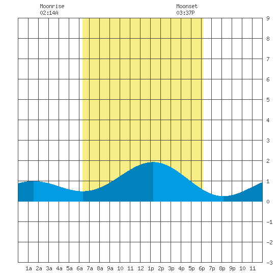 Halena Beach tide chart for Monday, October 9, 2023