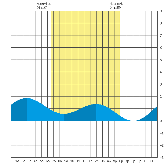 Halena Beach tide chart for Friday, November 10, 2023