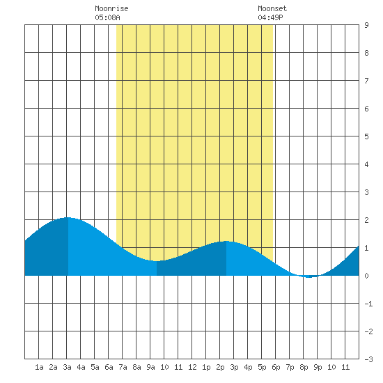 Halena Beach tide chart for Saturday, November 11, 2023