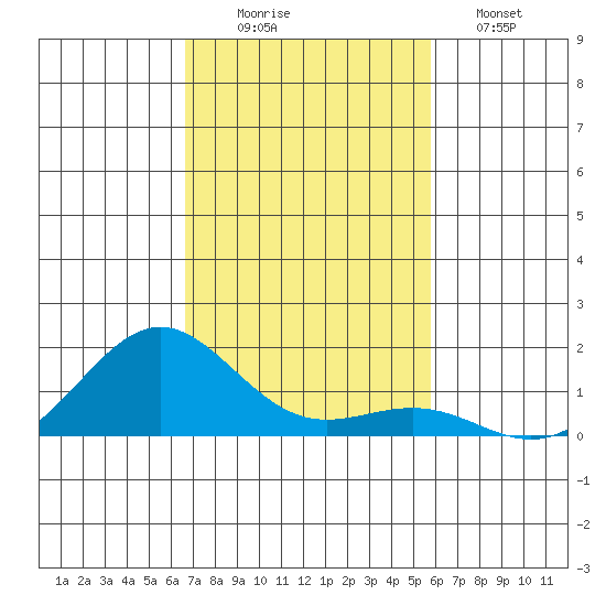 Halena Beach tide chart for Wednesday, November 15, 2023