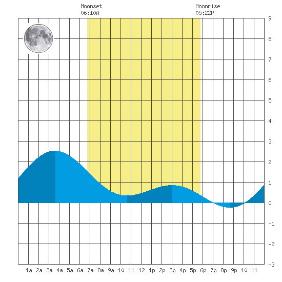 Halena Beach tide chart for Sunday, November 26, 2023