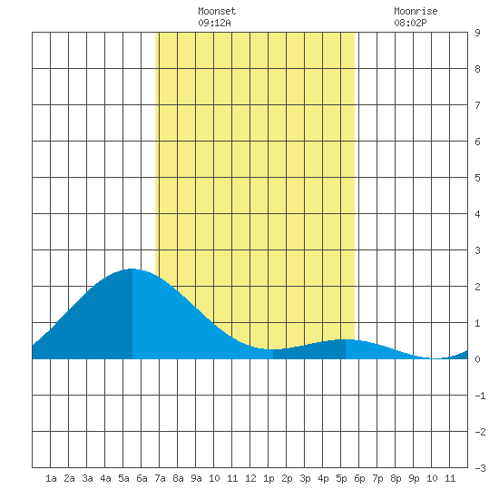 Halena Beach tide chart for Wednesday, November 29, 2023