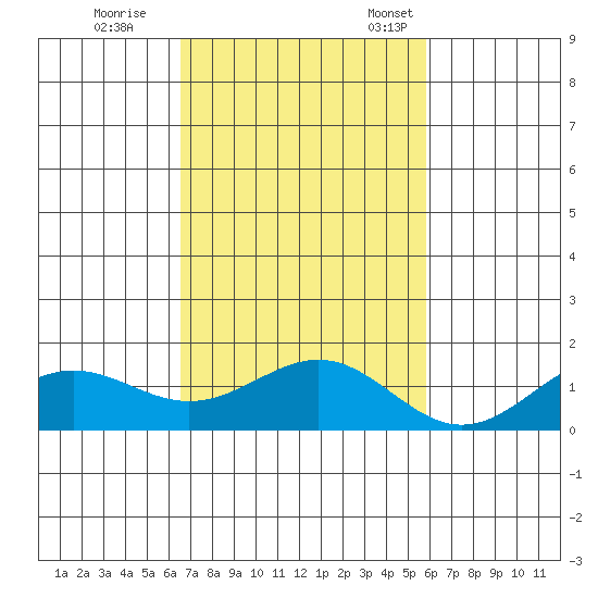 Halena Beach tide chart for Wednesday, November 8, 2023