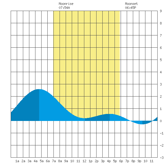 Halena Beach tide chart for Wednesday, December 13, 2023