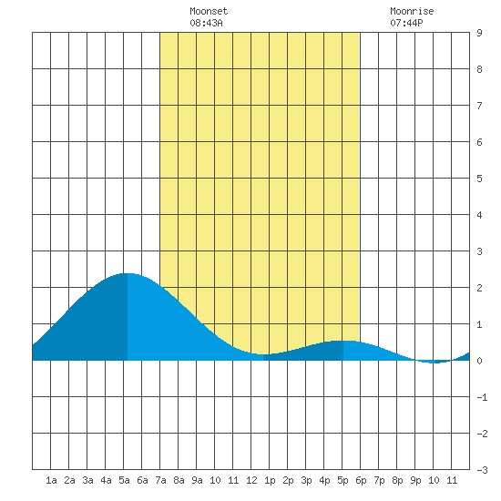 Halena Beach tide chart for Thursday, December 28, 2023