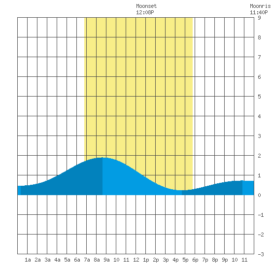 Halena Beach tide chart for Sunday, December 3, 2023