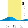 Halena Beach tide chart for Sunday, December 3, 2023