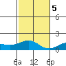 Halena Beach tide chart for Tuesday, December 5, 2023