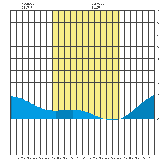 Halena Beach tide chart for Friday, January 19, 2024