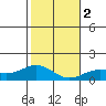 Halena Beach tide chart for Tuesday, January 2, 2024