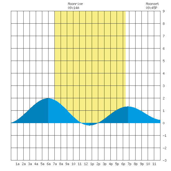 Halena Beach tide chart for Monday, February 12, 2024