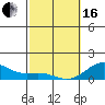 Halena Beach tide chart for Friday, February 16, 2024