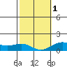 Halena Beach tide chart for Thursday, February 1, 2024