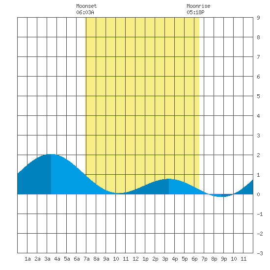 Halena Beach tide chart for Thursday, February 22, 2024