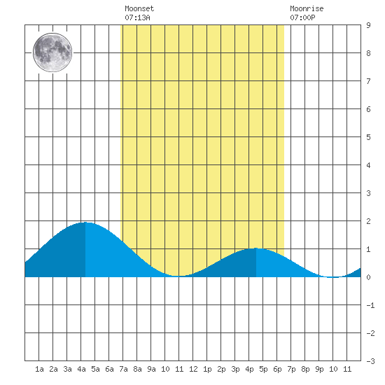 Halena Beach tide chart for Saturday, February 24, 2024