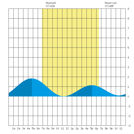 Halena Beach tide chart for Sunday, February 25, 2024