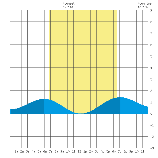 Halena Beach tide chart for Wednesday, February 28, 2024