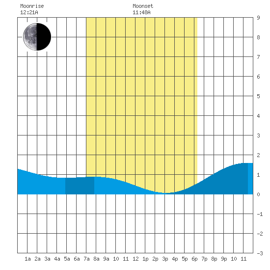 Halena Beach tide chart for Friday, February 2, 2024