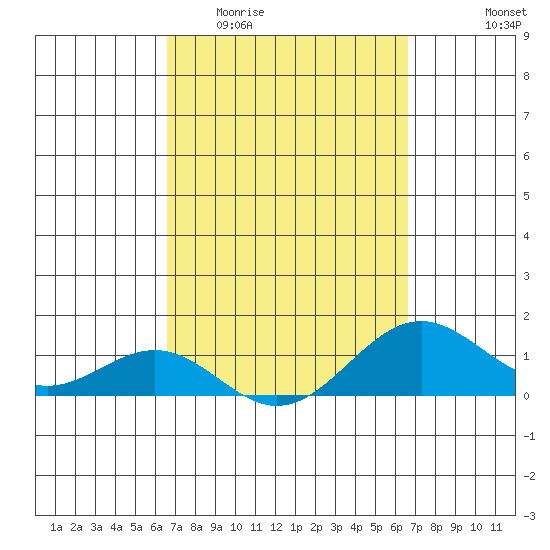 Halena Beach tide chart for Wednesday, March 13, 2024
