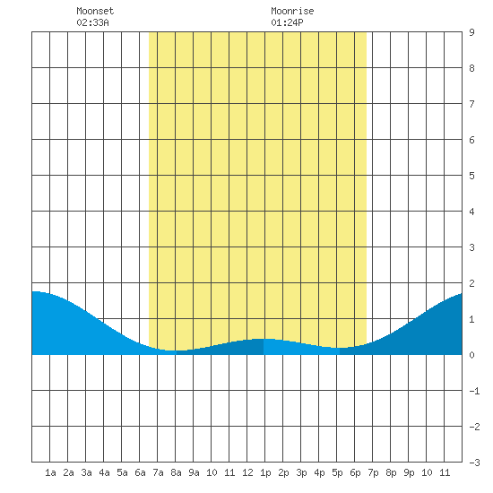 Halena Beach tide chart for Monday, March 18, 2024
