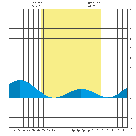 Halena Beach tide chart for Thursday, March 21, 2024