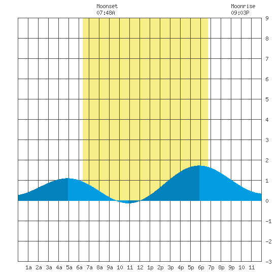 Halena Beach tide chart for Wednesday, March 27, 2024