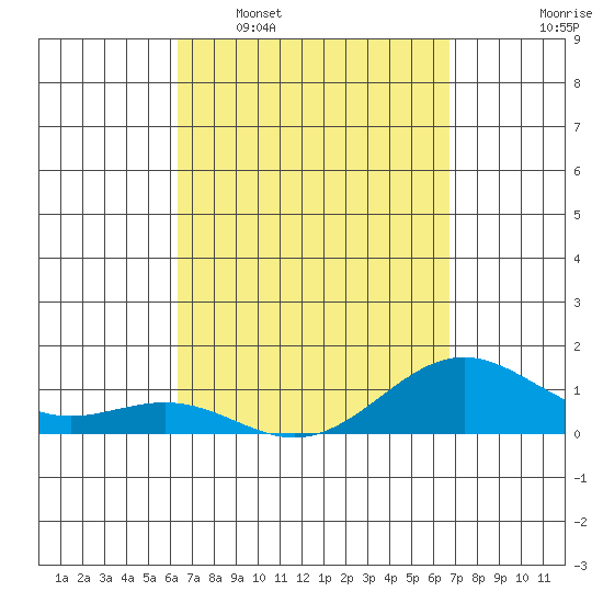 Halena Beach tide chart for Friday, March 29, 2024