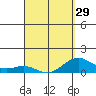 Halena Beach tide chart for Friday, March 29, 2024
