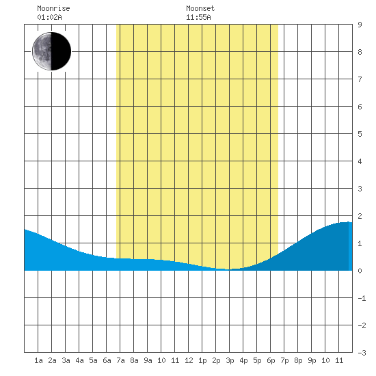 Halena Beach tide chart for Sunday, March 3, 2024