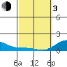 Halena Beach tide chart for Sunday, March 3, 2024