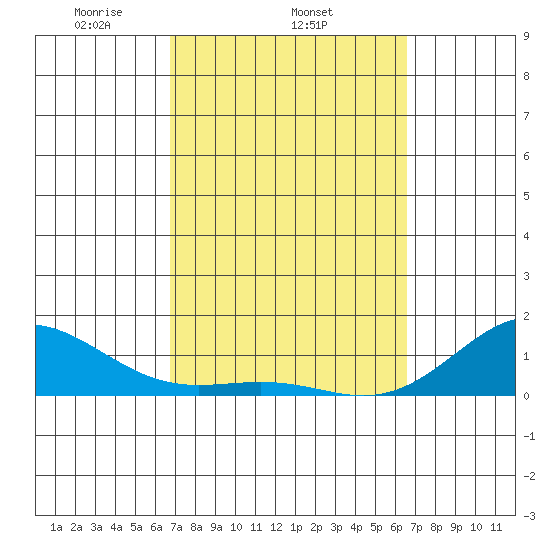 Halena Beach tide chart for Monday, March 4, 2024