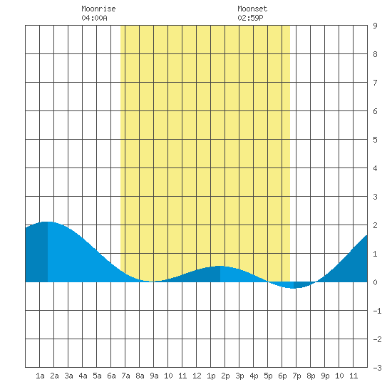Halena Beach tide chart for Wednesday, March 6, 2024