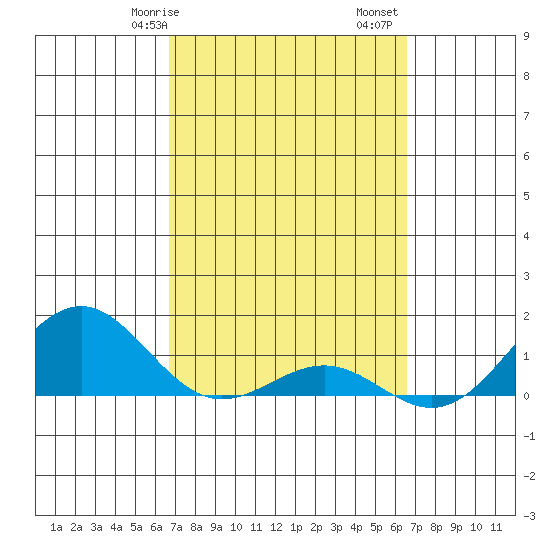 Halena Beach tide chart for Thursday, March 7, 2024
