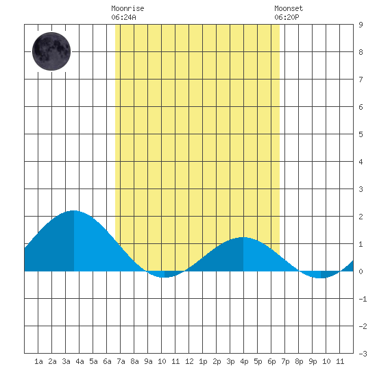 Halena Beach tide chart for Saturday, March 9, 2024