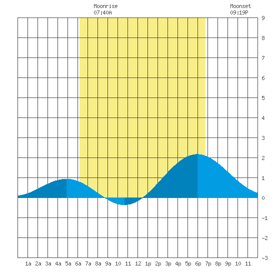 Halena Beach tide chart for Wednesday, April 10, 2024