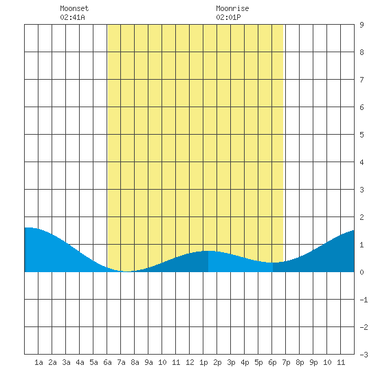 Halena Beach tide chart for Wednesday, April 17, 2024